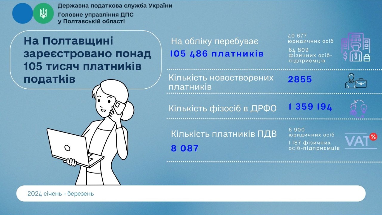 На Полтавщині зареєстровано понад 105 тисяч платників податків