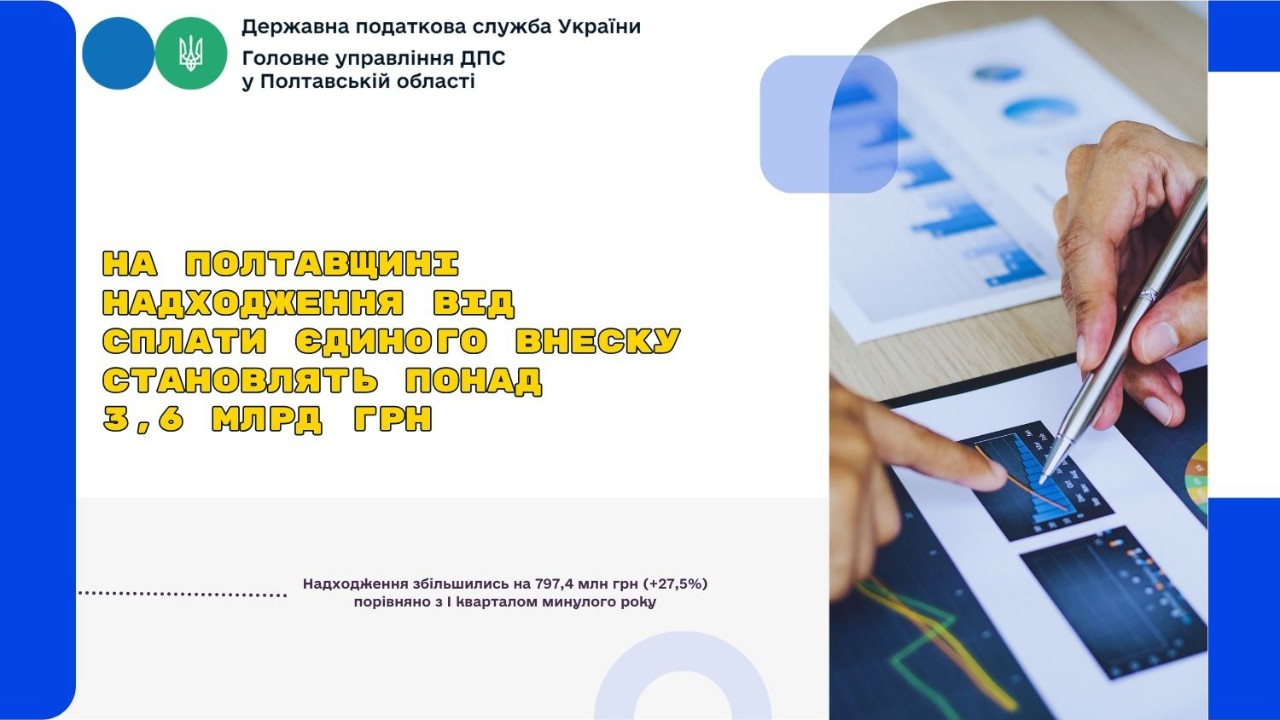 На Полтавщині надходження від сплати єдиного внеску  становлять понад 3,6 млрд грн