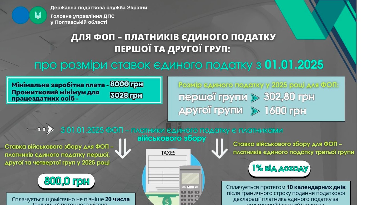 Для ФОП – платників єдиного податку першої та другої груп:про розміри ставок єдиного податку з 01.01.2025