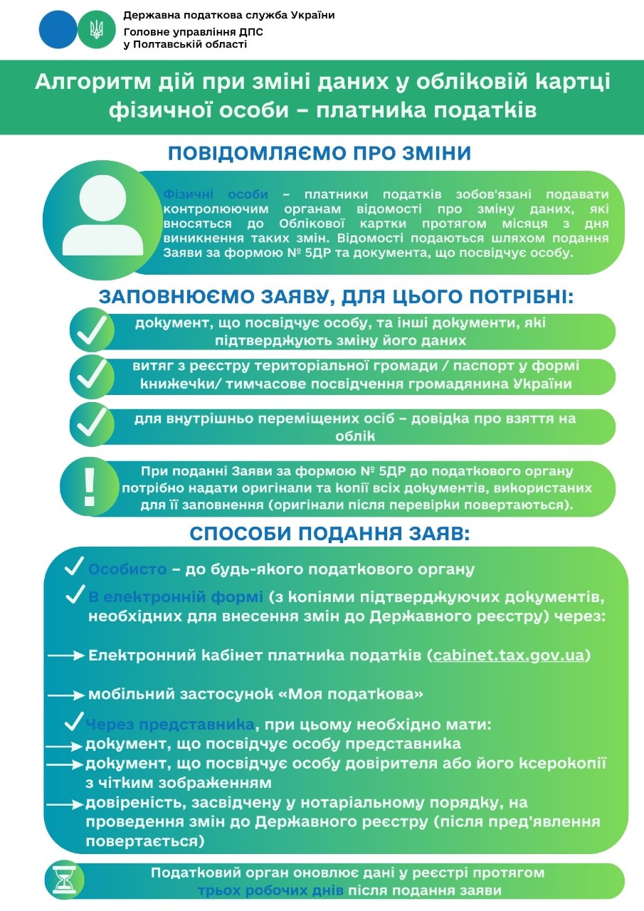 Алгоритм дій при зміні даних у обліковій картці фізичної особи – платника податків (заява за ф. № 5ДР)
