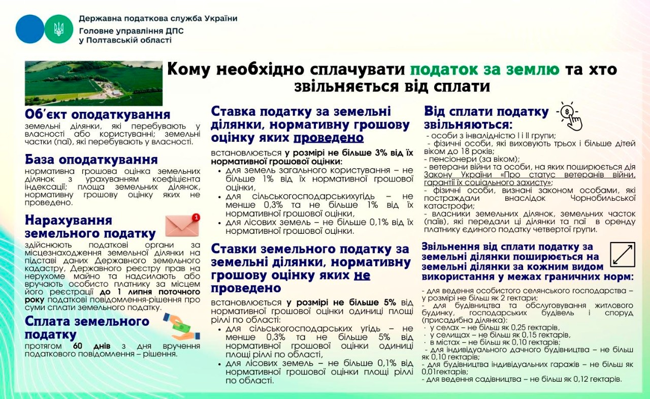Кому необхідно сплачувати податок за землю та хто звільняється від сплати