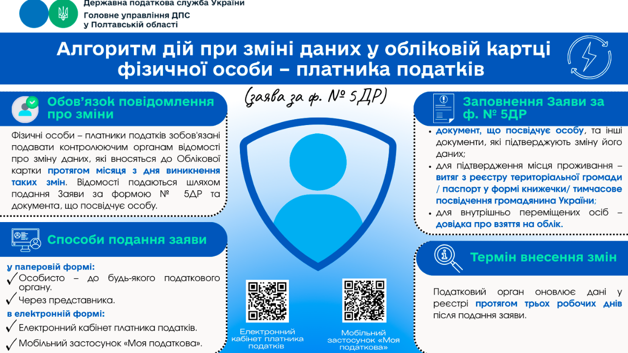 Алгоритм дій при зміні даних у обліковій картці фізичної особи – платника податків (заява за ф. № 5ДР)
