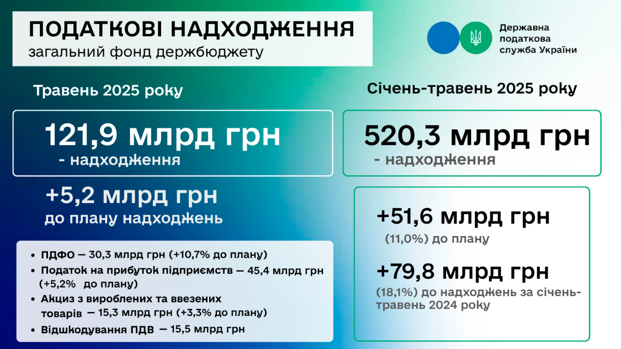 ДПС перевиконала план надходжень за 5 місяців – на понад  51,6 млрд гривень