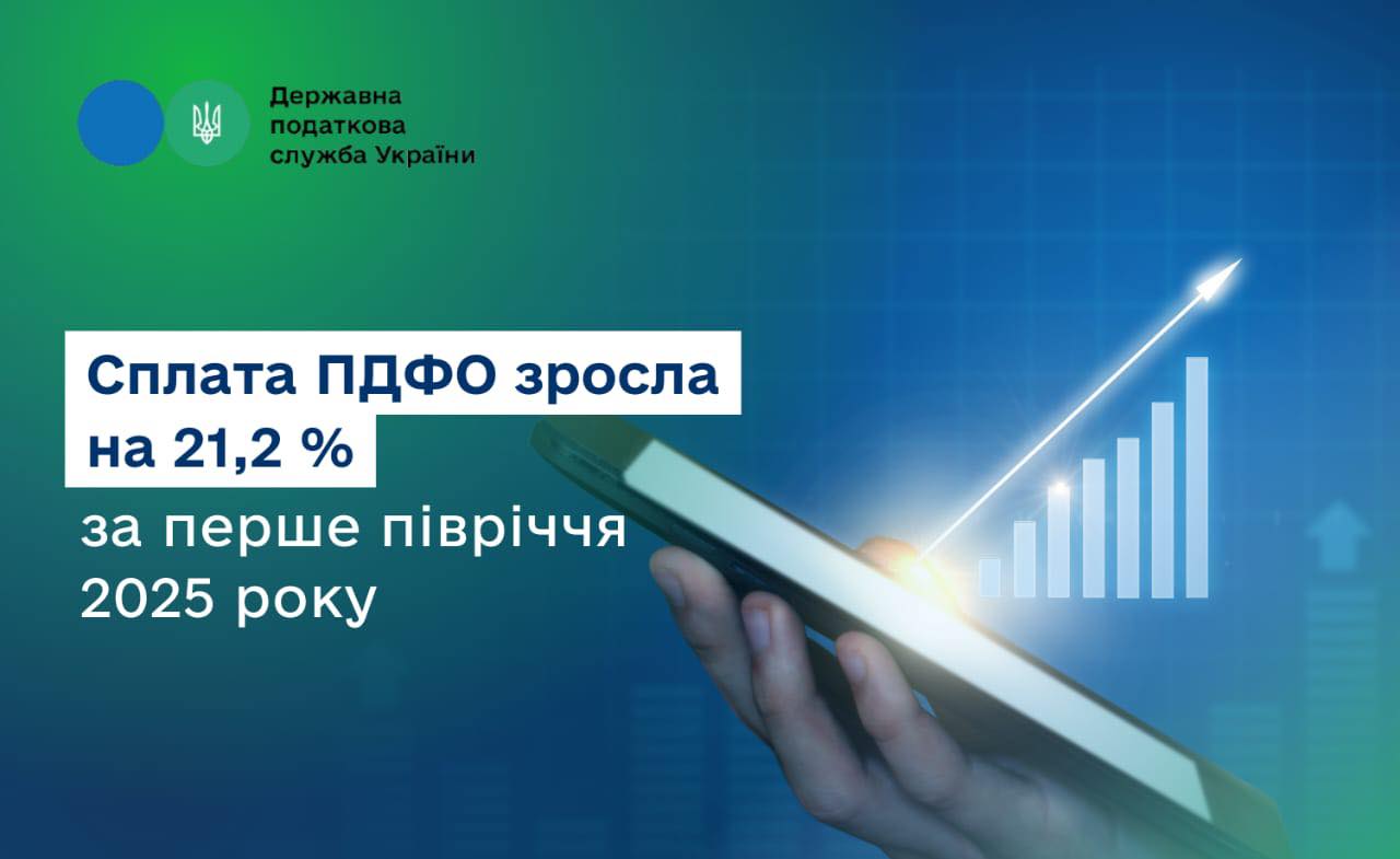 Сплата ПДФО зросла на 21,2 %