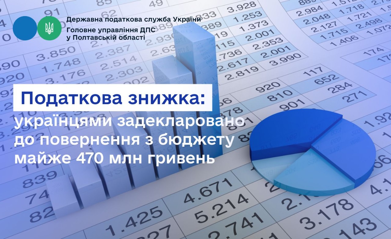 Податкова знижка: українцями задекларовано до повернення з бюджету майже 470 млн гривень