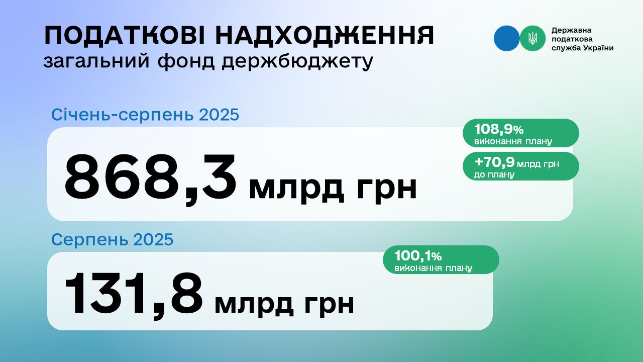 За 8 місяців до держбюджету понад план надійшов майже 71 млрд грн