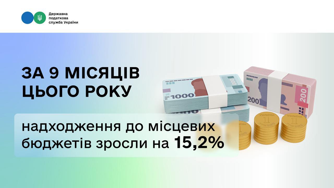 За 9 місяців цього року надходження до місцевих бюджетів зросли на 15,2 %