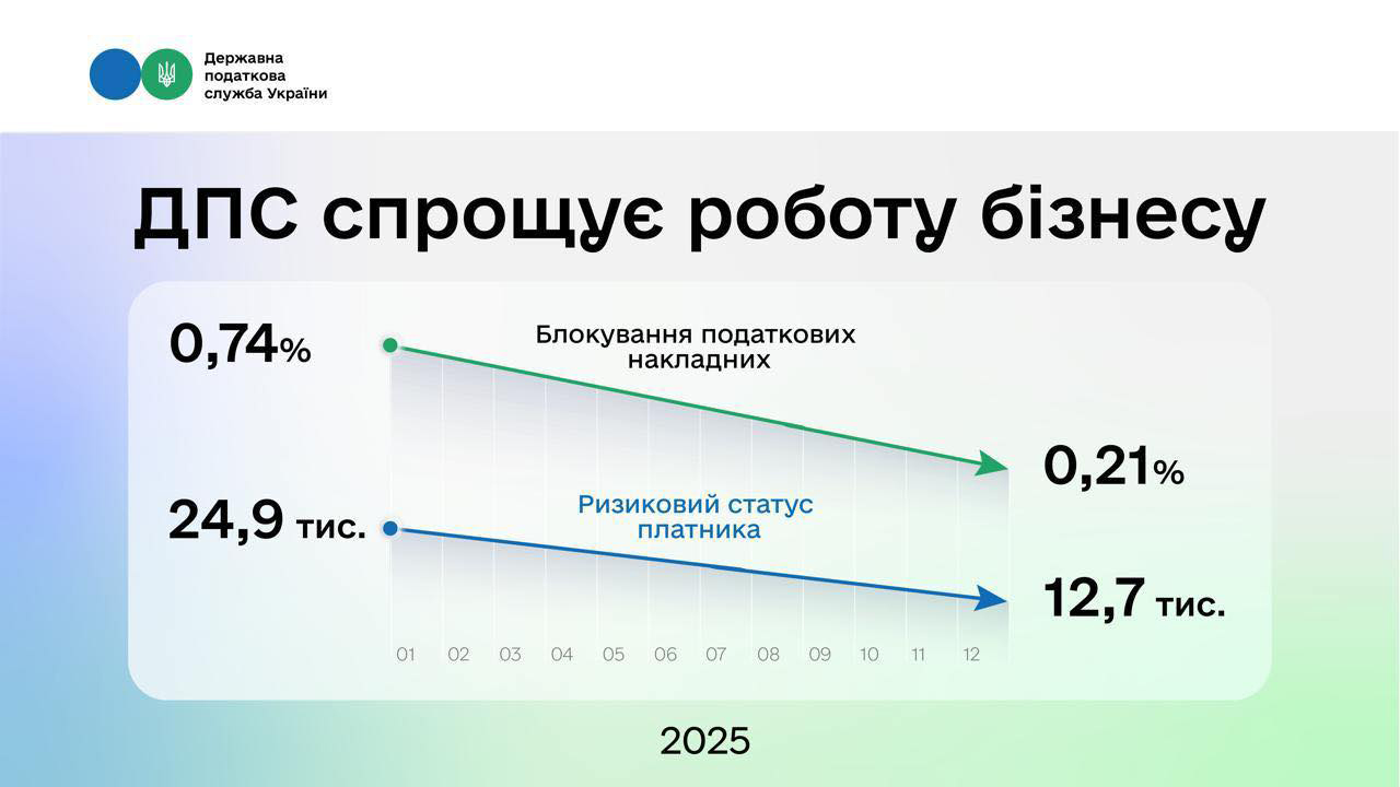 Спрощення процедур для роботи бізнесу: кількість ризикових платників скоротилася майже вдвічі, заблокованих накладних – майже вчетверо
