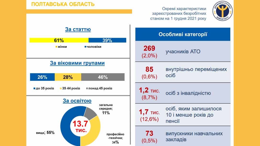 kategorii bezrobitnykh