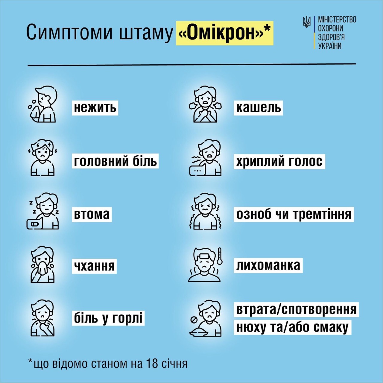 Звіти на основі підтверджених випадків нового штаму свідчать, що у хворих на «Омікрон» найчастіше спостерігають: